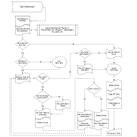 process management